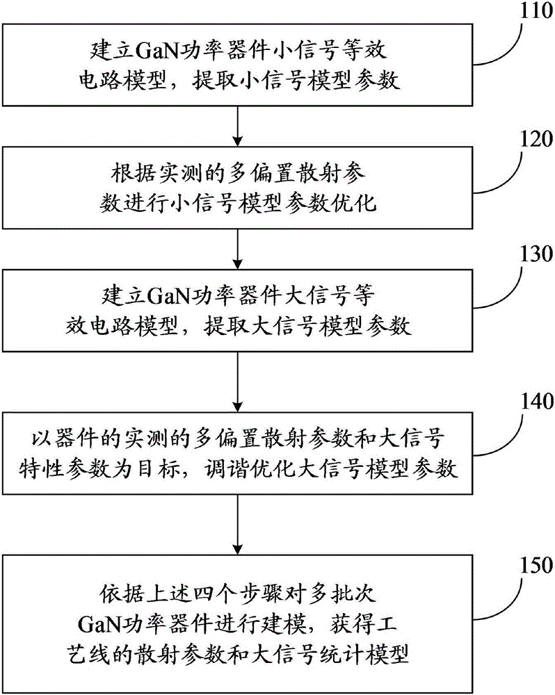 Modeling method of microwave GaN power device