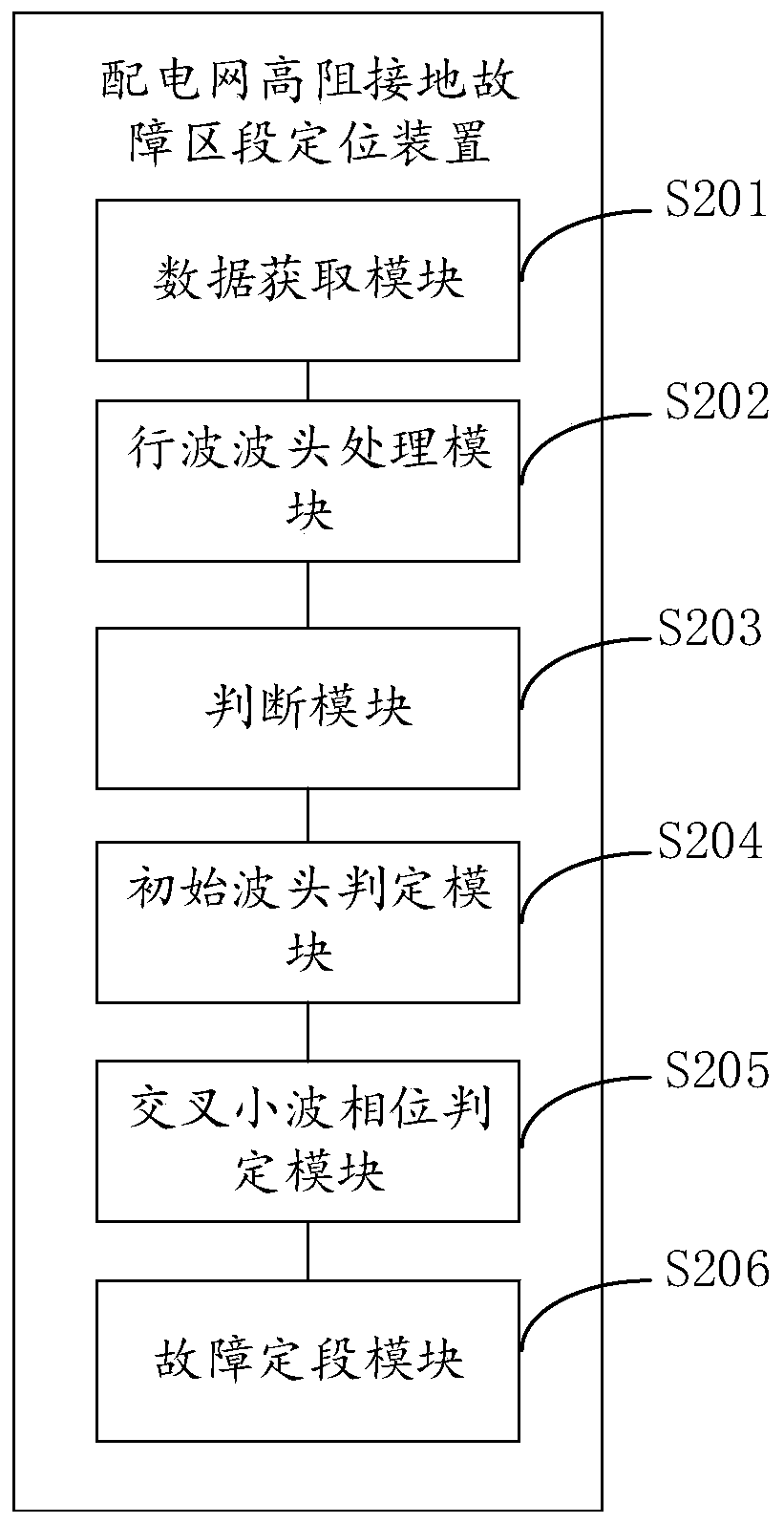 Method and device for positioning high-resistance grounding fault section of power distribution network and storage medium