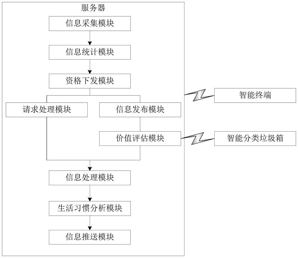 Garbage automatic classification and collection system and method