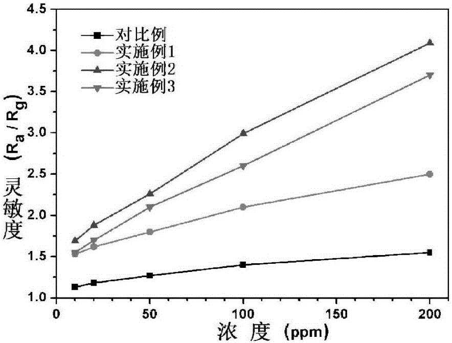 Production and application of Pt-SnO2 oxide semiconductor carbon monoxide sensor
