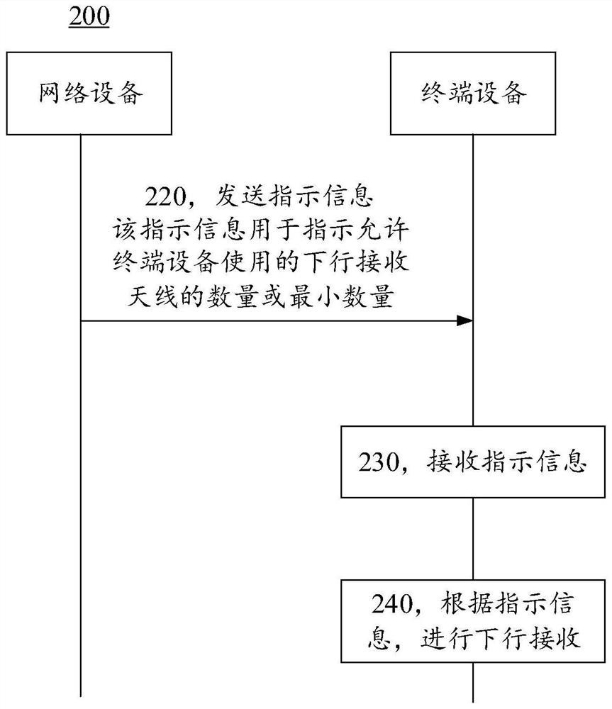 Wireless communication method, network equipment and terminal equipment