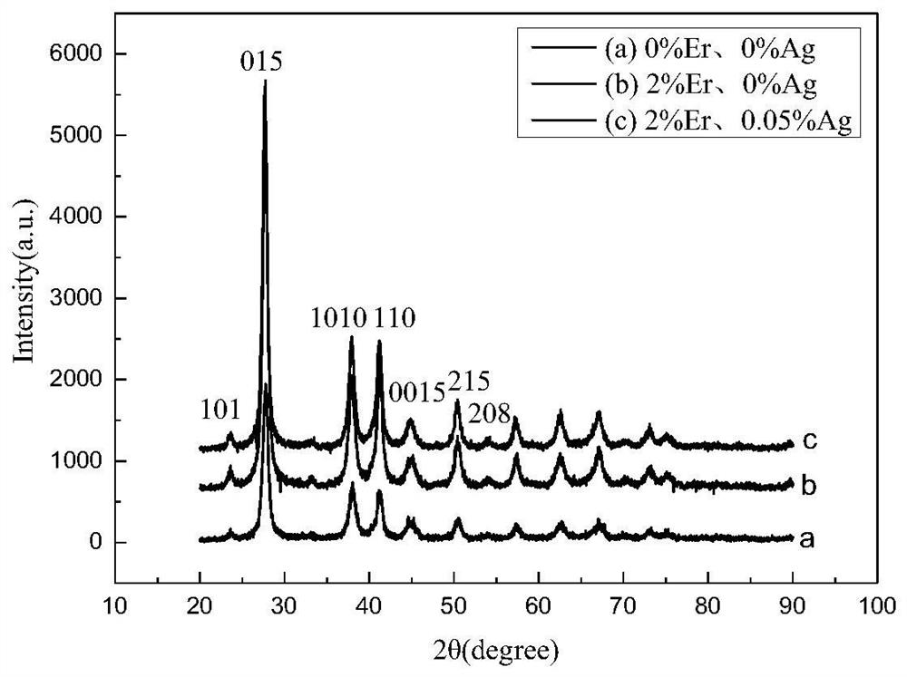 A method for improving the thermoelectric properties of bismuth telluride-based pseudo-ternary thermoelectric materials by co-doping er and ag