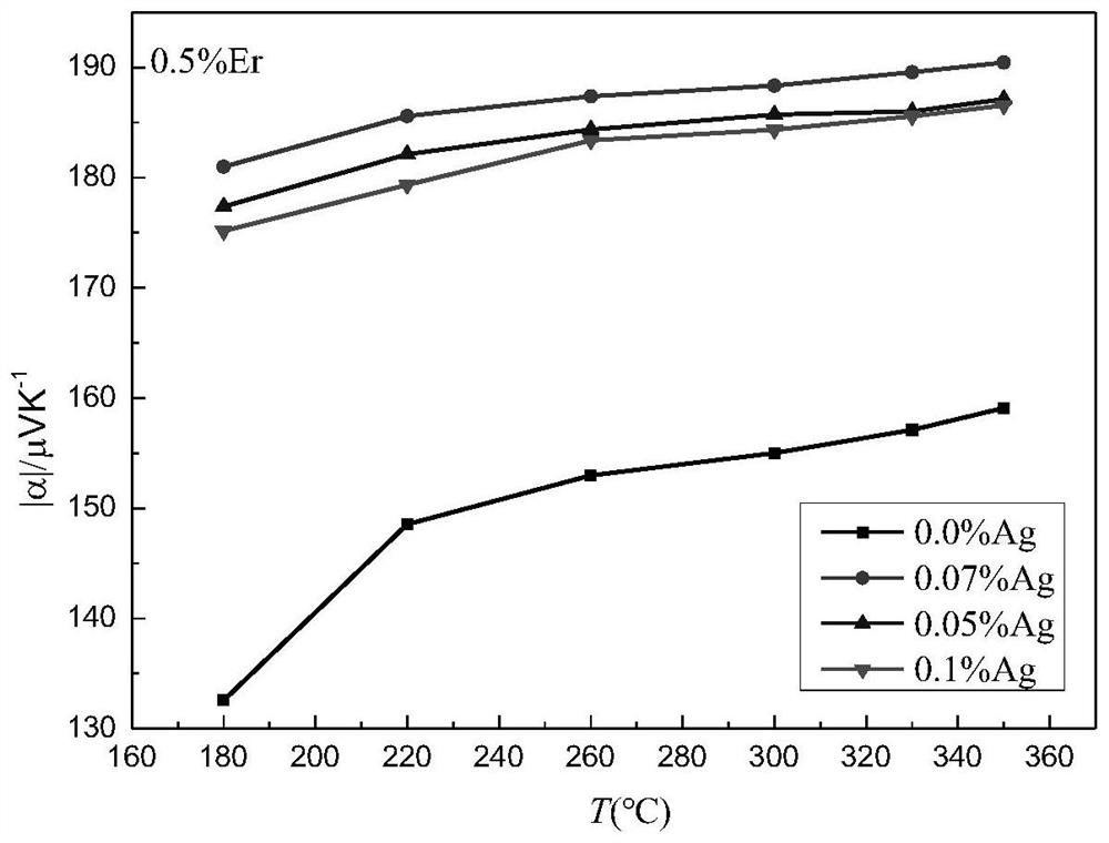 A method for improving the thermoelectric properties of bismuth telluride-based pseudo-ternary thermoelectric materials by co-doping er and ag