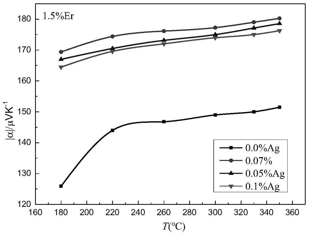 A method for improving the thermoelectric properties of bismuth telluride-based pseudo-ternary thermoelectric materials by co-doping er and ag