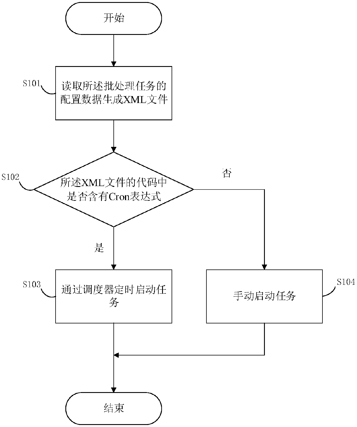 Batch processing task configuration and scheduling method and system