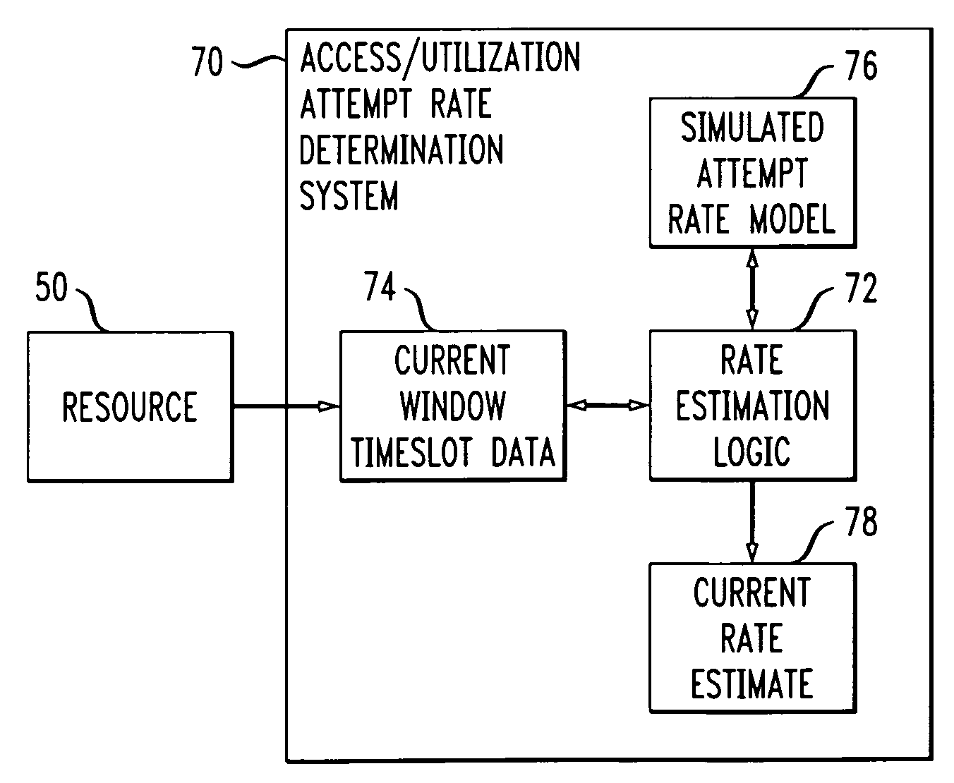 Methods and systems for estimating access/utilization attempt rates for resources of contention across single or multiple classes of devices