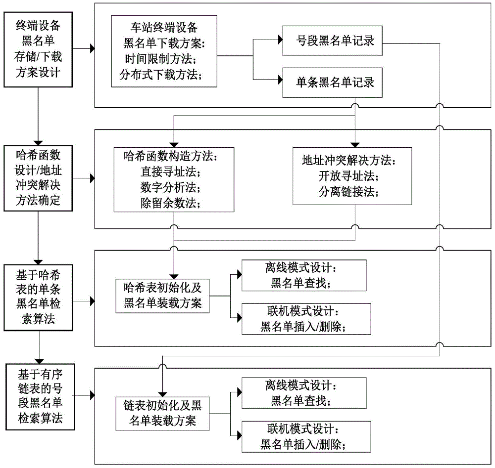 Method of improving blacklist matching efficiency of terminal equipment of AFC (Automatic Frequency Control) system