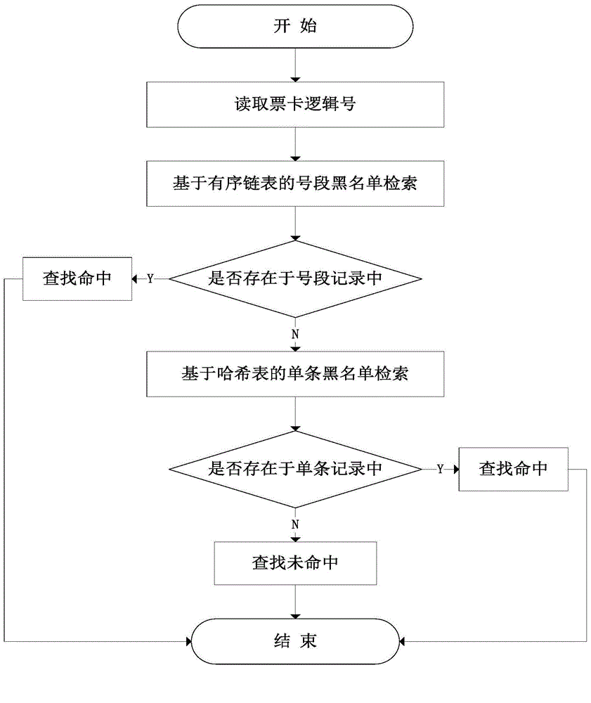Method of improving blacklist matching efficiency of terminal equipment of AFC (Automatic Frequency Control) system