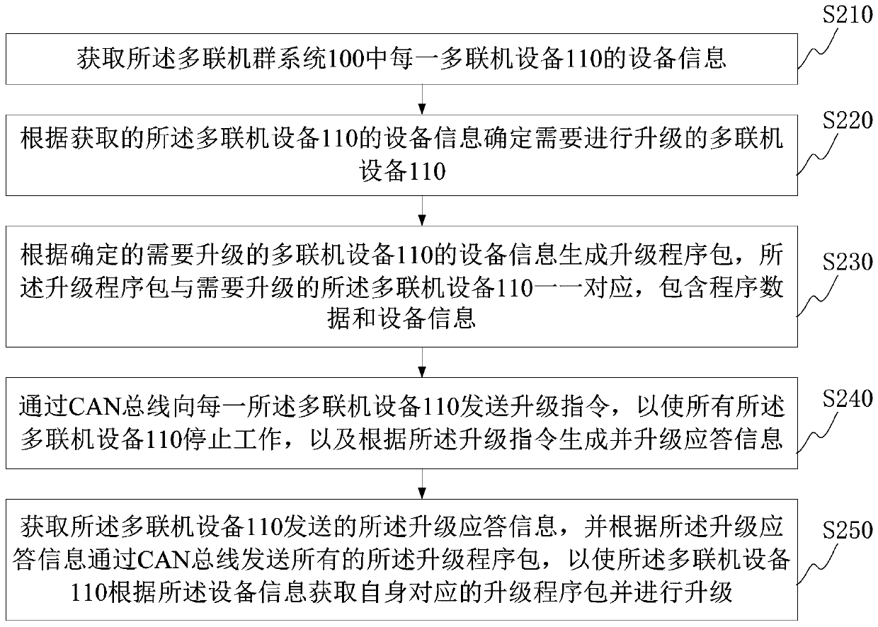 Data transmission method and device and multi-connected machine group system unit upgrading method and device