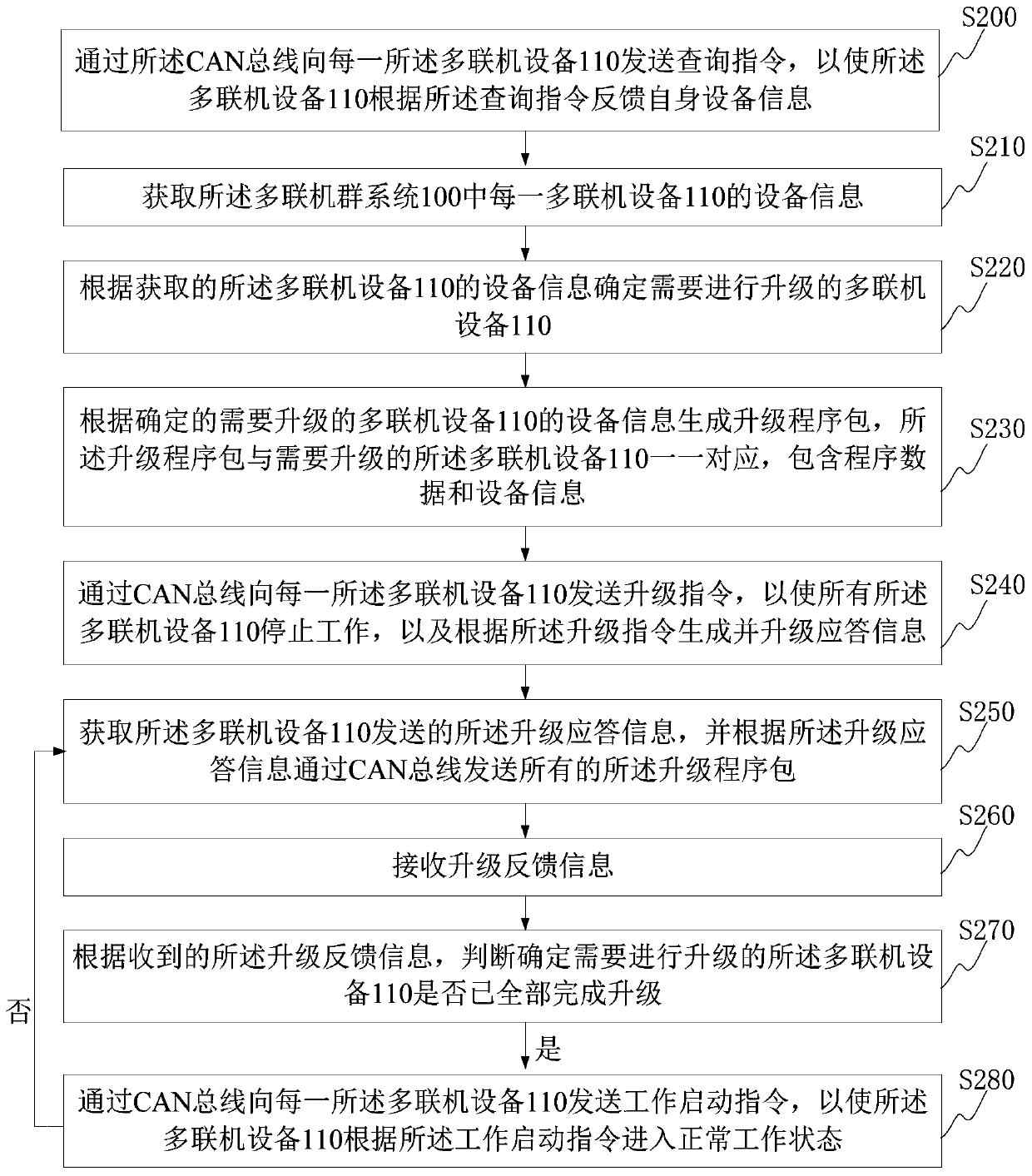 Data transmission method and device and multi-connected machine group system unit upgrading method and device