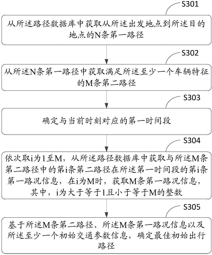 Route planning method and electronic equipment