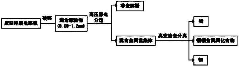Recovery method of lead in waste circuit board