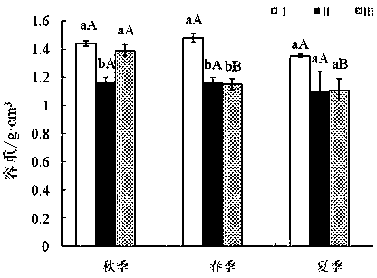 Method for regulating and controlling physicochemical properties of soil in airport by using flyash