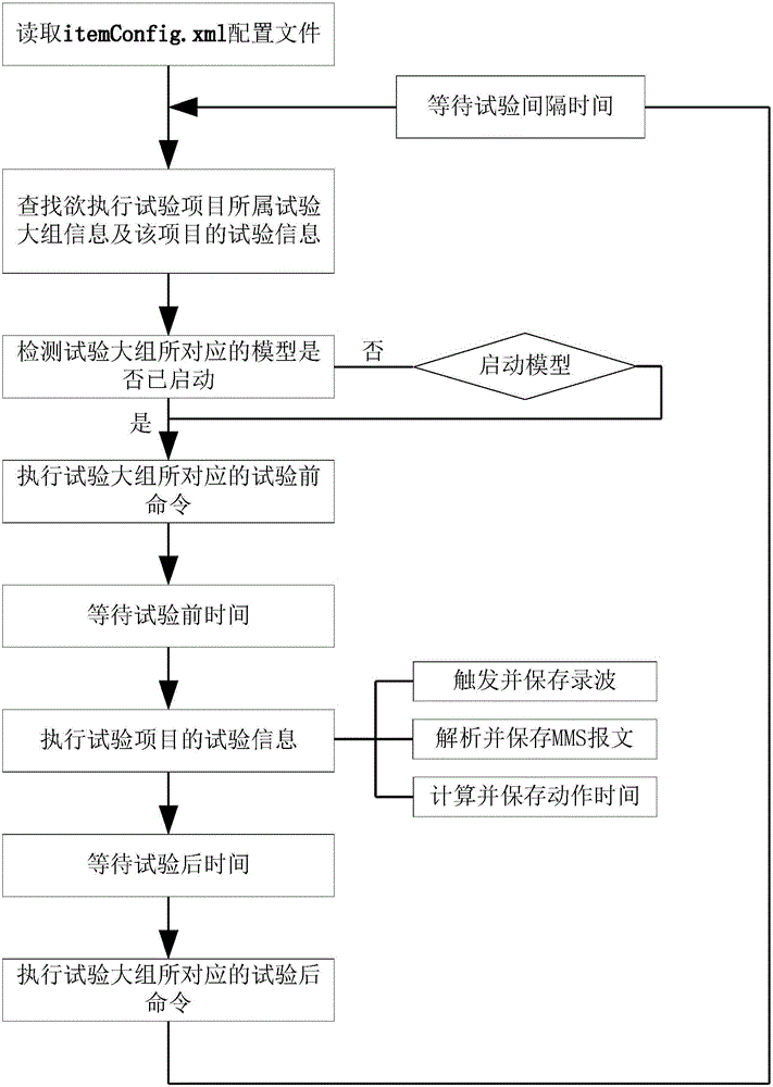 Full-automatic real-time digital simulation list-type test method