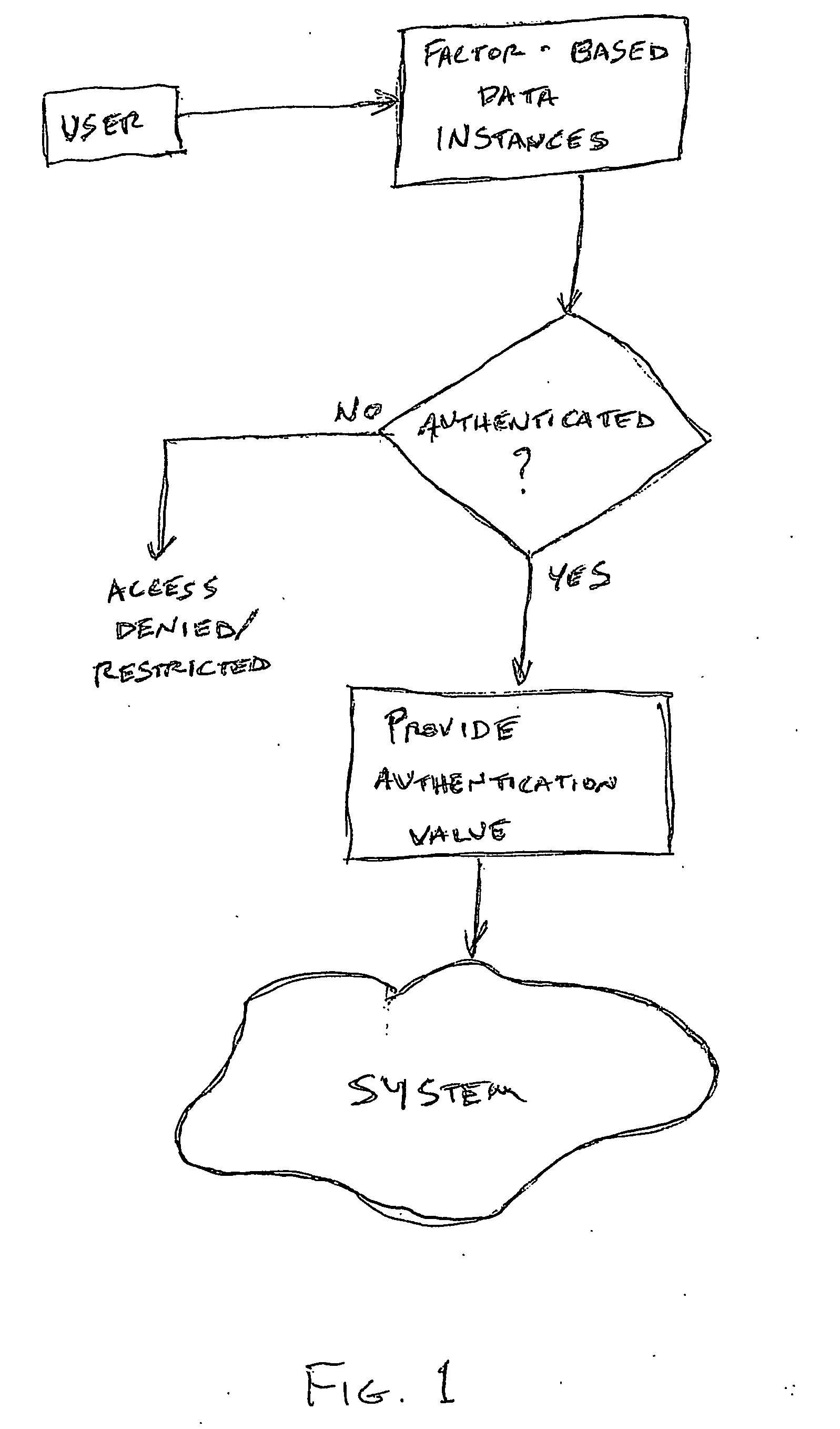 Access system utilizing multiple factor identification and authentication
