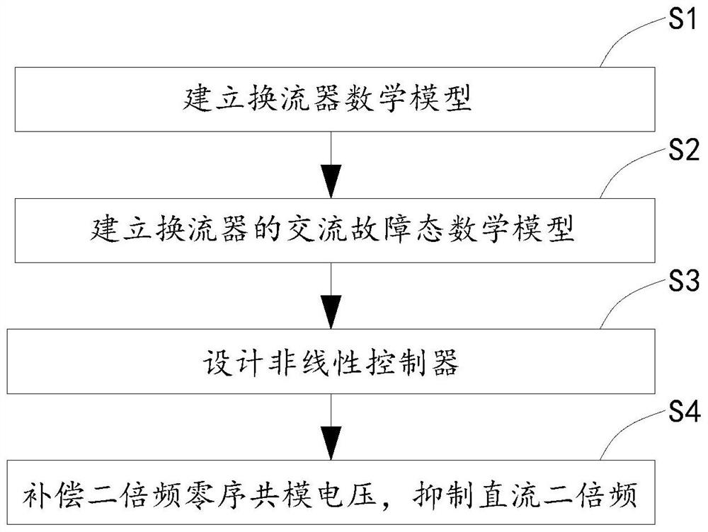 Multi-application scene communication fault ride-through control method