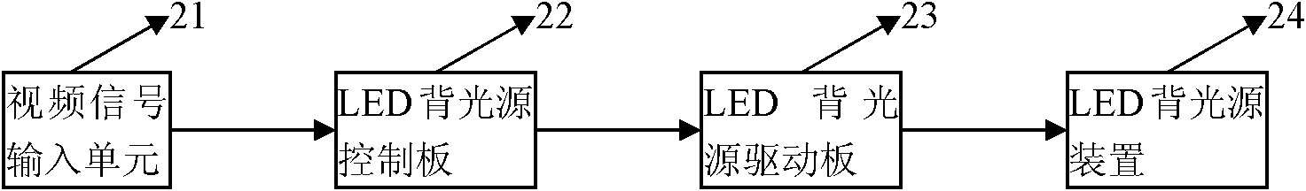 Hybrid LED (light-emitting diode) backlight source drive method