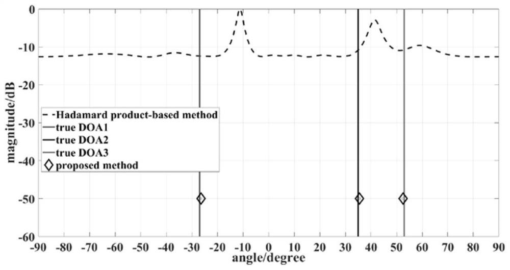 Two-dimensional DOA estimation and channel phase disturbance correction method based on uniform circular array