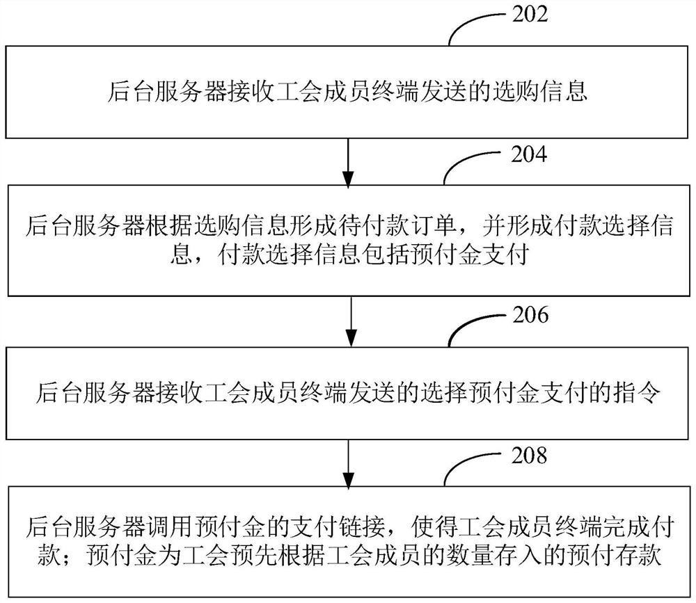 Consumption management system and method and background server