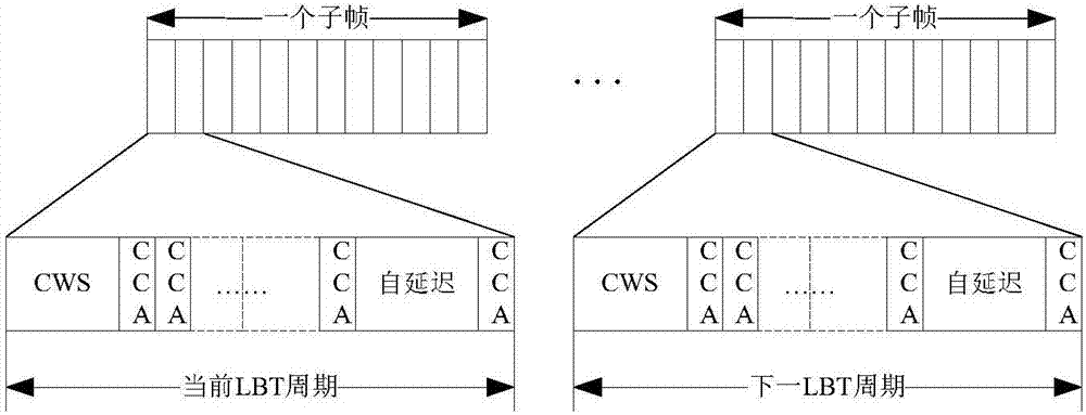 Method and device for adjusting CWS (Contention Window Size) value at UE (User Equipment) side for UL (uplink) transmission