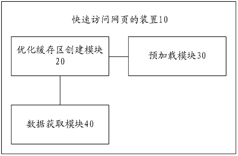 Method, device and browser for rapidly accessing webpage