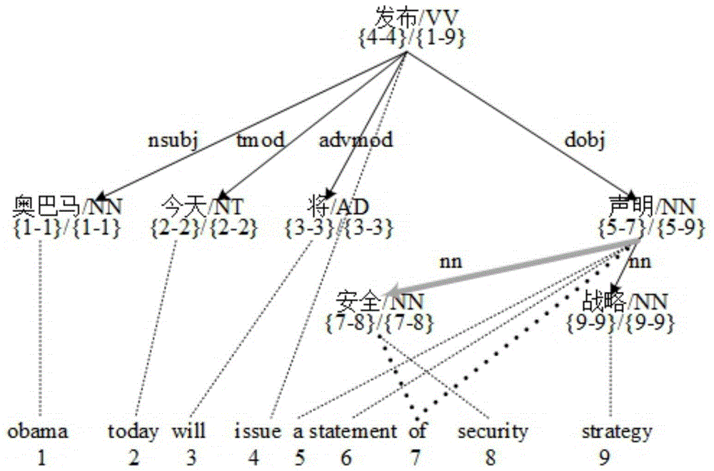 Statistical machine translation method and system based on dependency tree