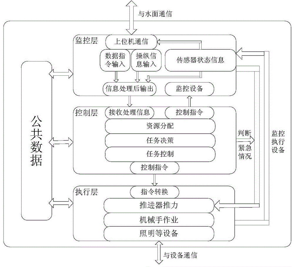 A deep sea operation type rov control system and control method thereof