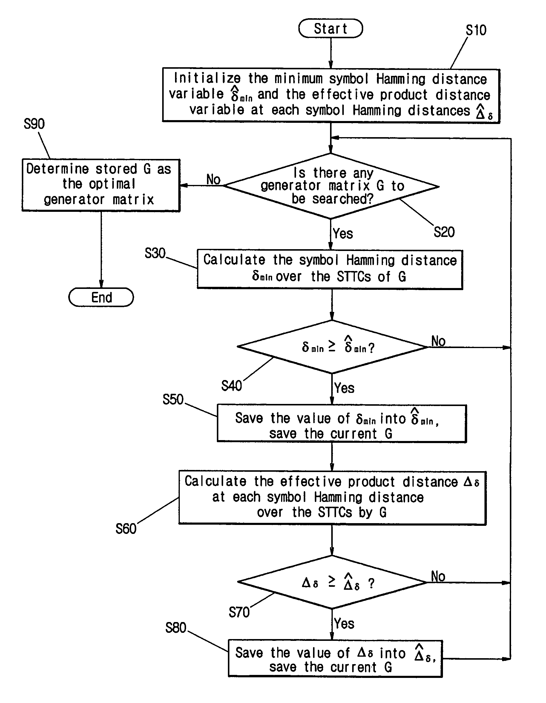 Method for encoding a message into geometrically uniform space-time trellis codes