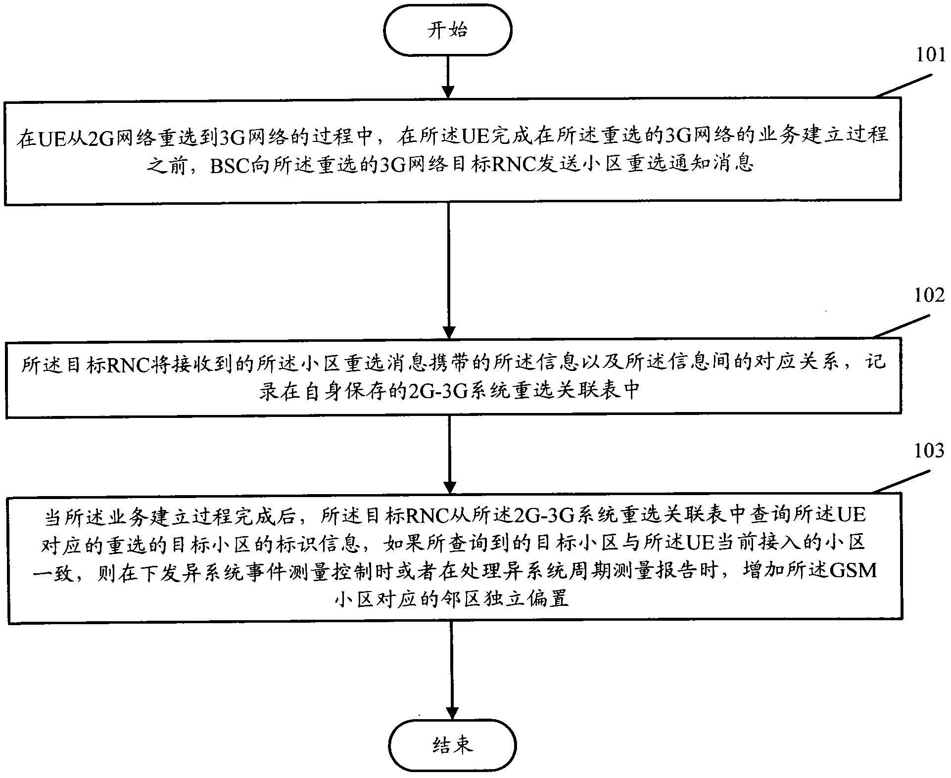 Method for preventing user equipment from crucial cell re-selection between third generation (3G) network and second generation (2G) network