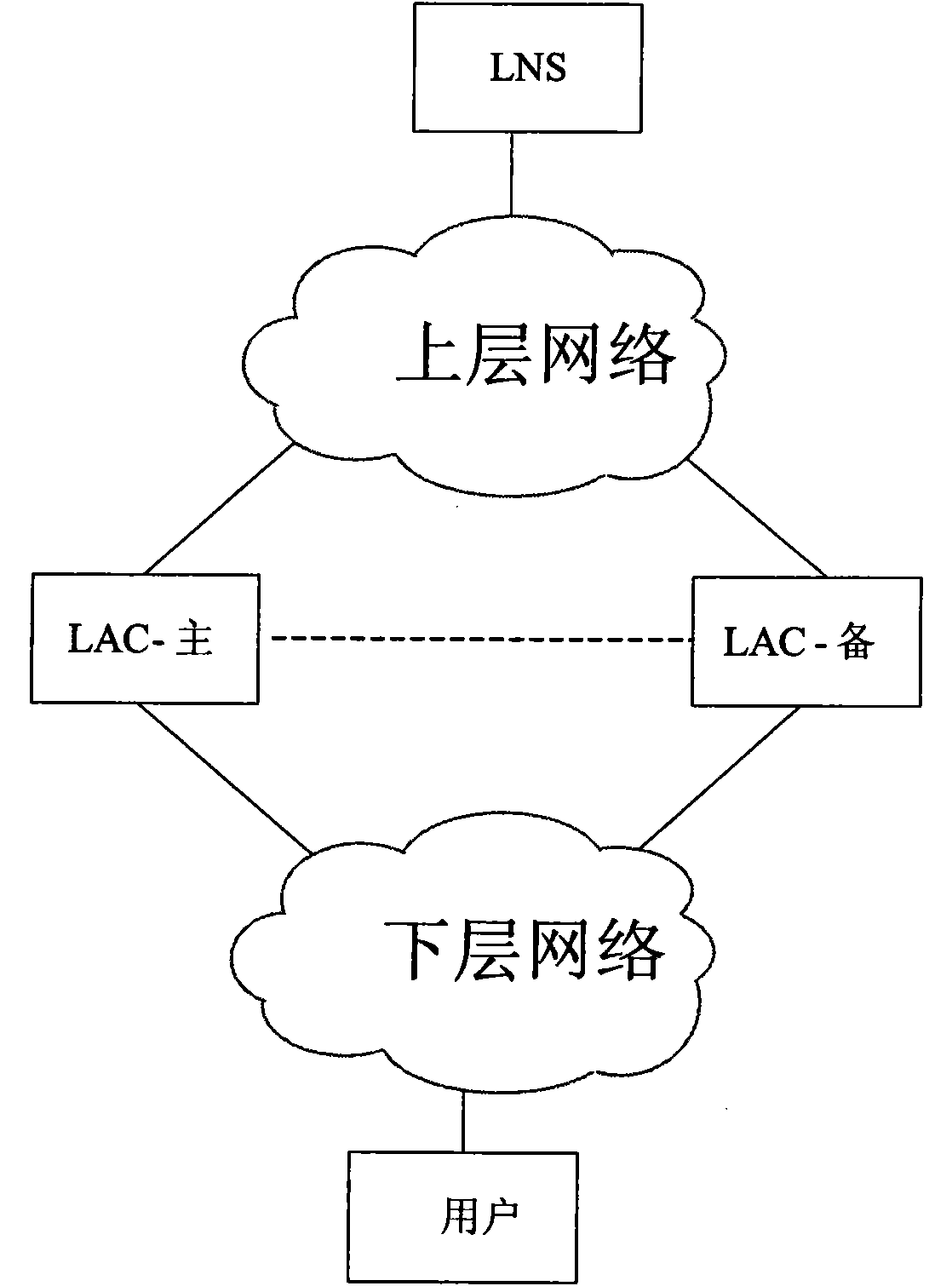 Method for realizing L2TP user access backup and network system
