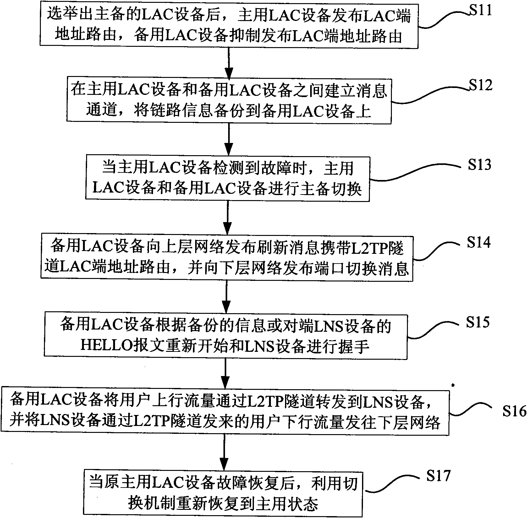 Method for realizing L2TP user access backup and network system