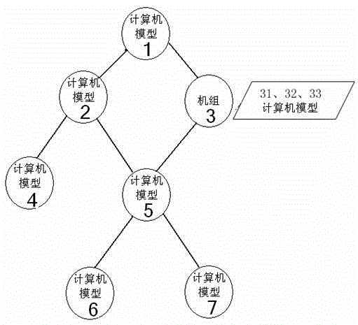 A dependency relationship system between nodes and its operation method