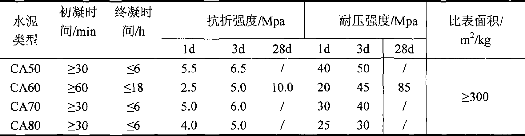 Aluminate cement and preparation thereof