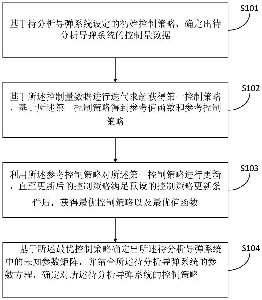 Missile control strategy determination method and device, storage medium and electronic equipment