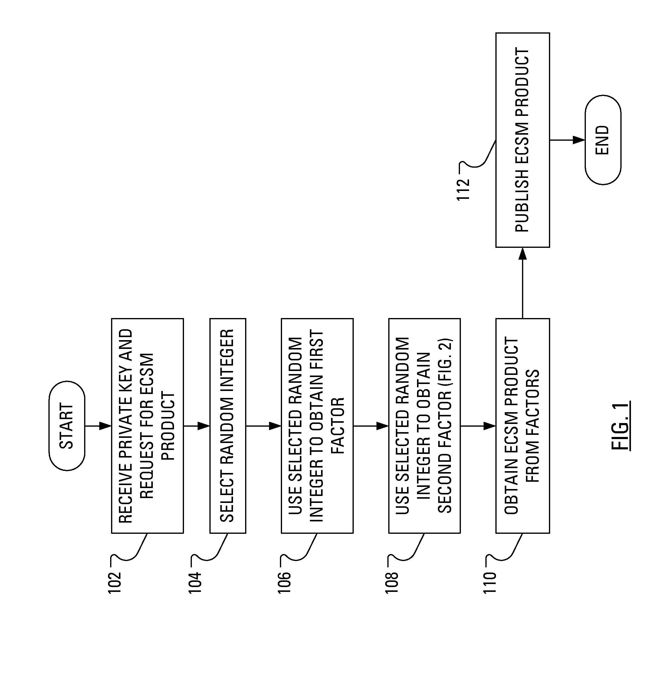 Method and Apparatus for Performing Elliptic Curve Scalar Multiplication in a Manner that Counters Power Analysis Attacks