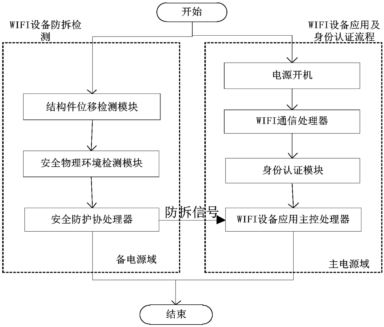 A WIFI equipment identity authentication and tamper-proof device and method