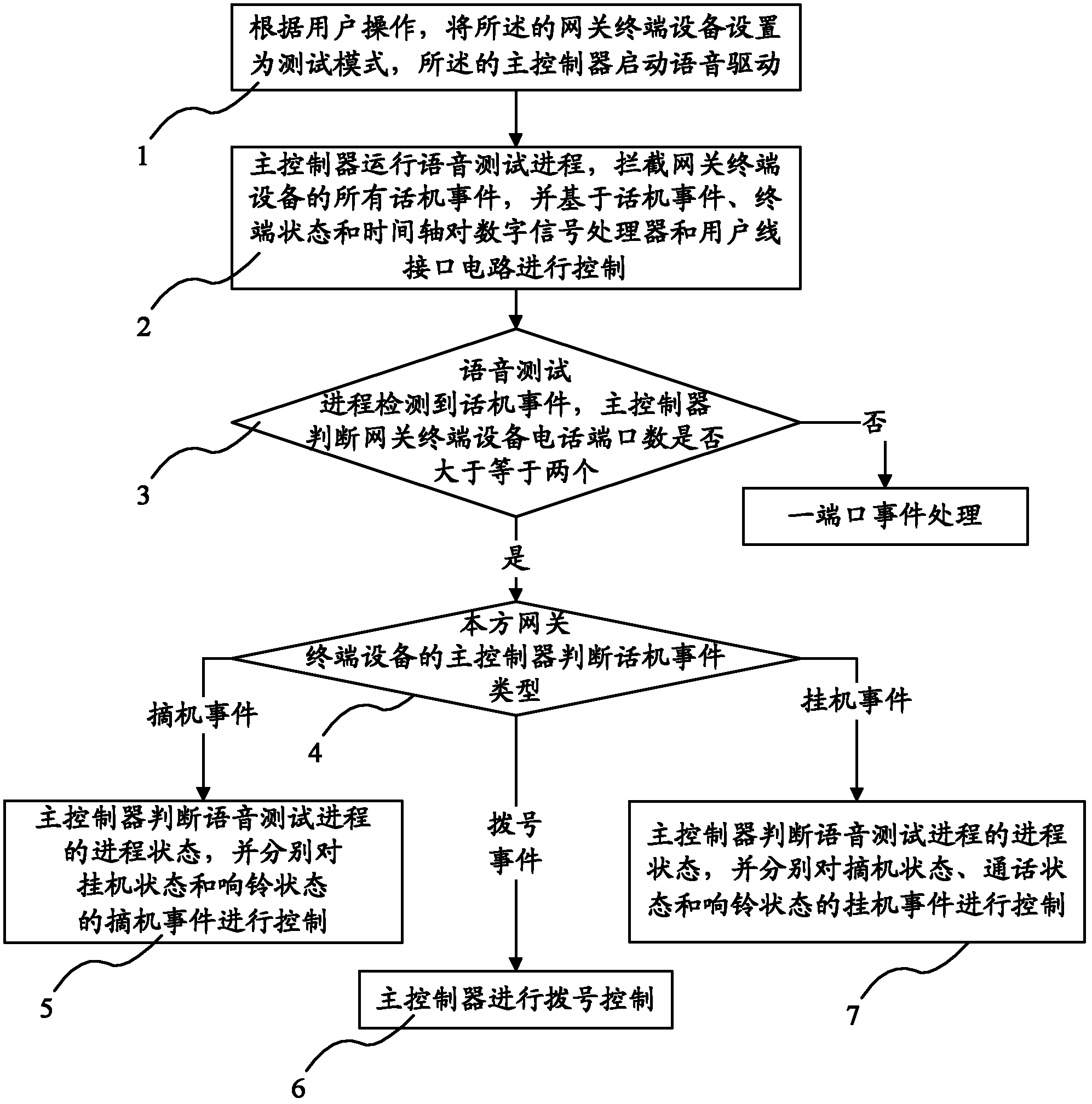 Analog conversation method based on gateway terminal equipment and voice device detection device