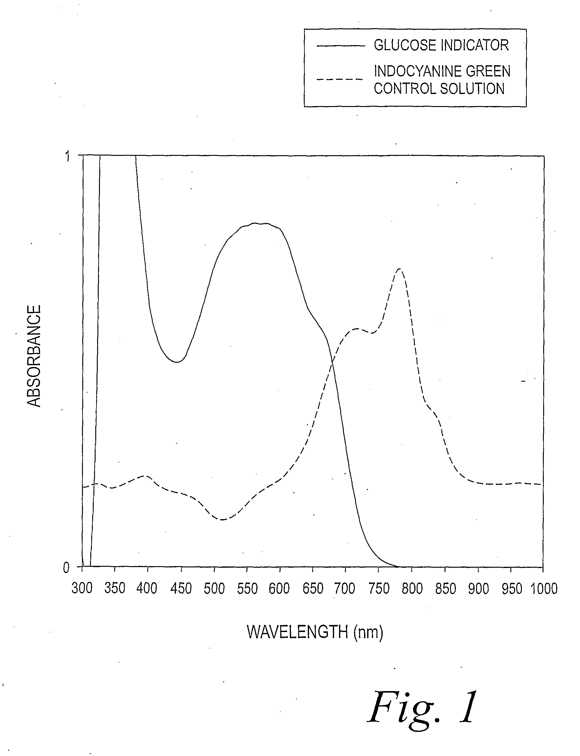 Method of Differentiating Between Blood and Control Solutions Containing a Common Analyte