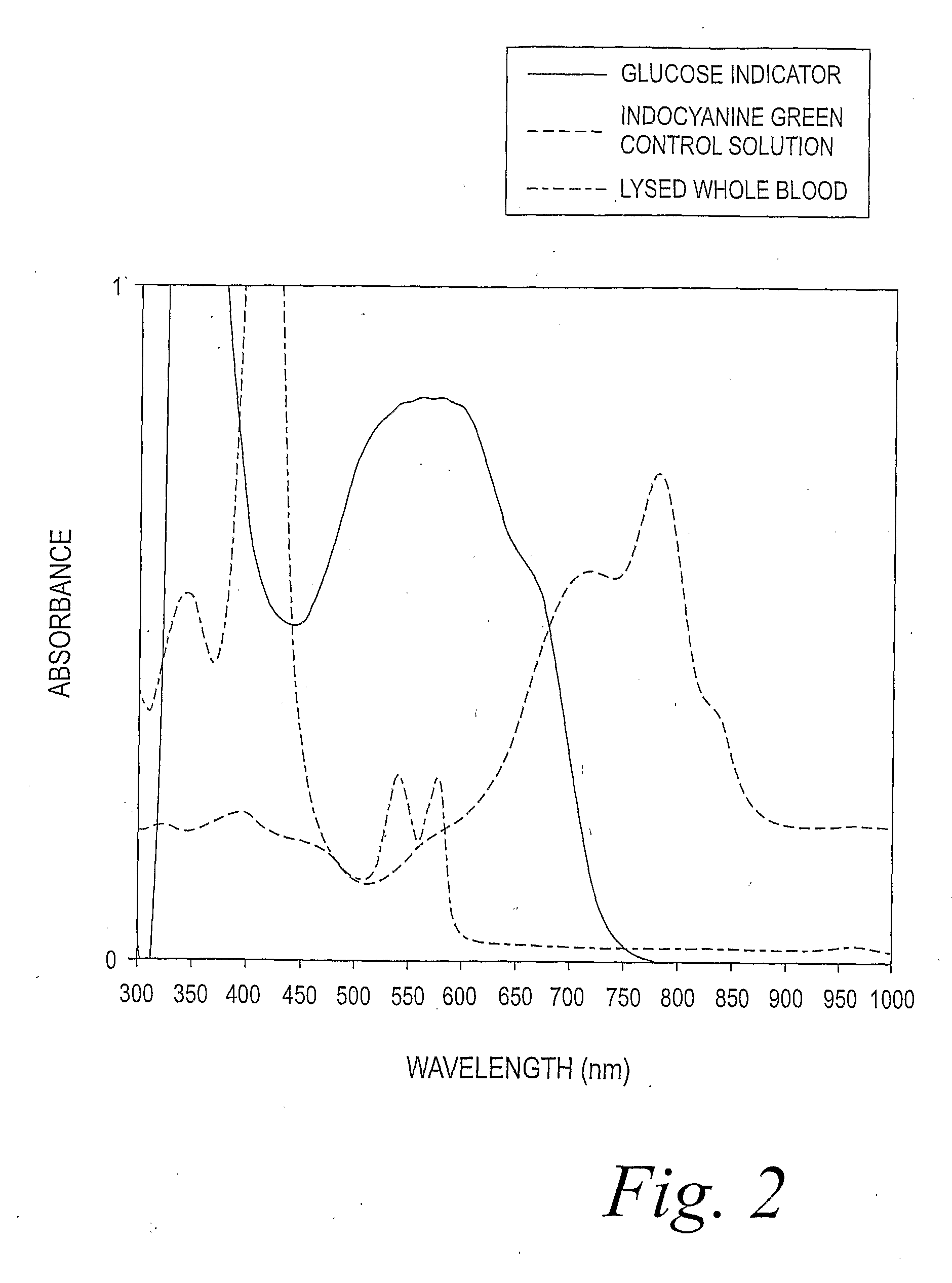 Method of Differentiating Between Blood and Control Solutions Containing a Common Analyte