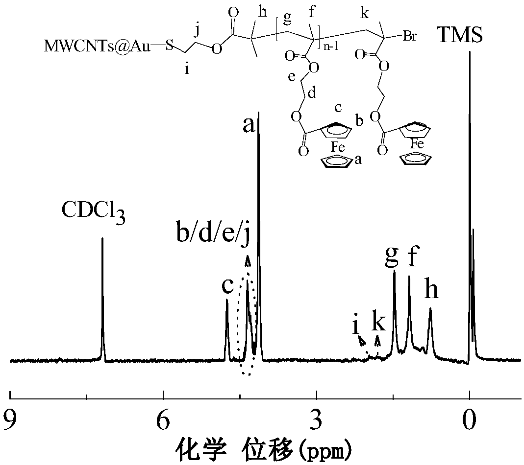 Carbon nanotube grafted ferrocene polymer nano composite electrochemical sensing material inlaid with gold and preparation method and application thereof