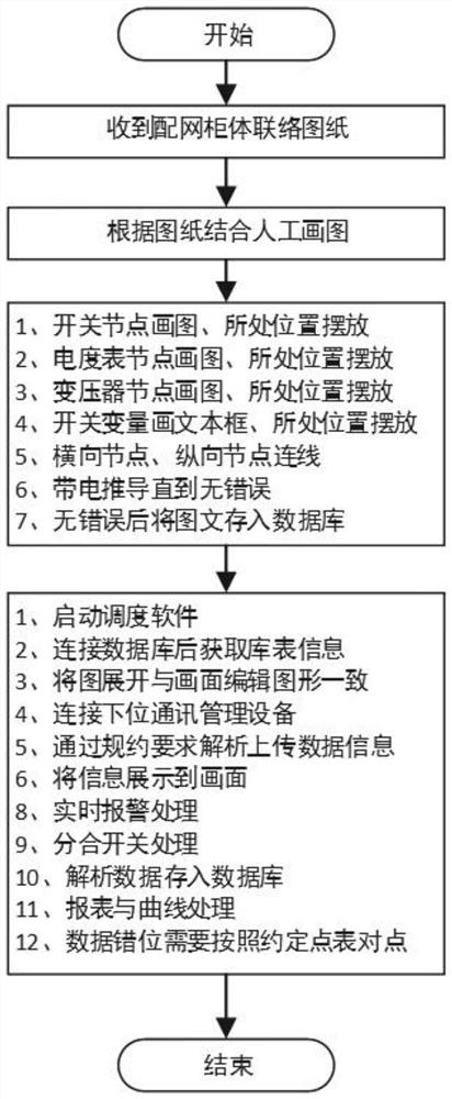 Demonstration method of power distribution network dispatching system