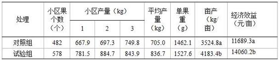 A special water-soluble set fertilizer for reducing pomelo juice granulation and its application method