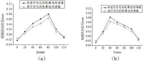 Integrated optimization method for process of milling free-form surface hardened steel mold using ball end