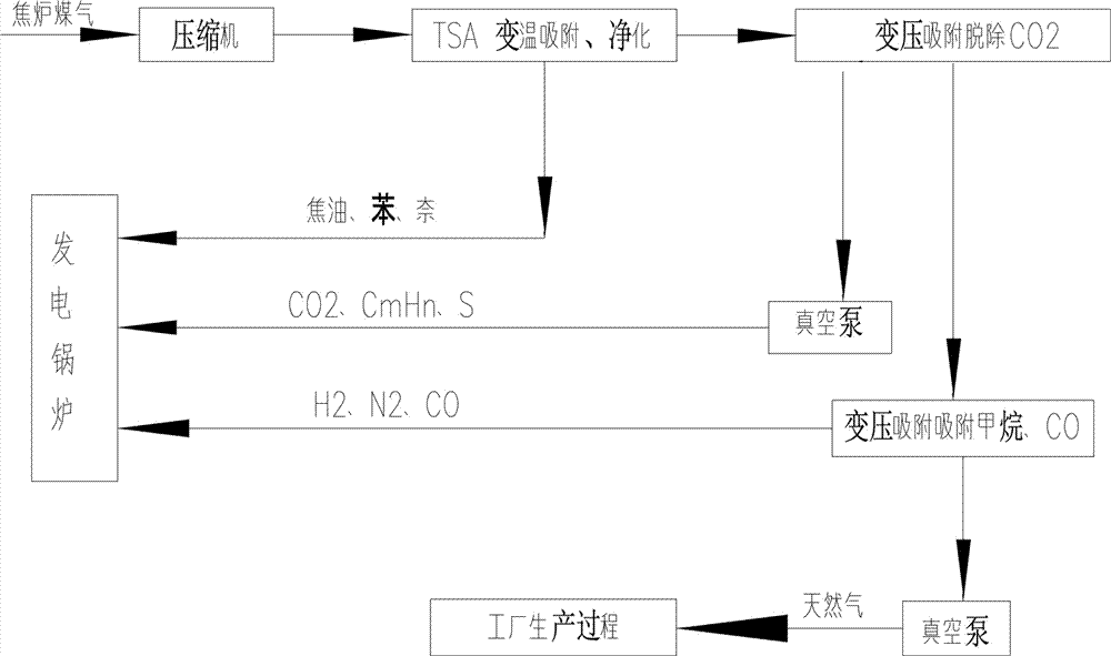 System for producing natural gas from coke oven gas