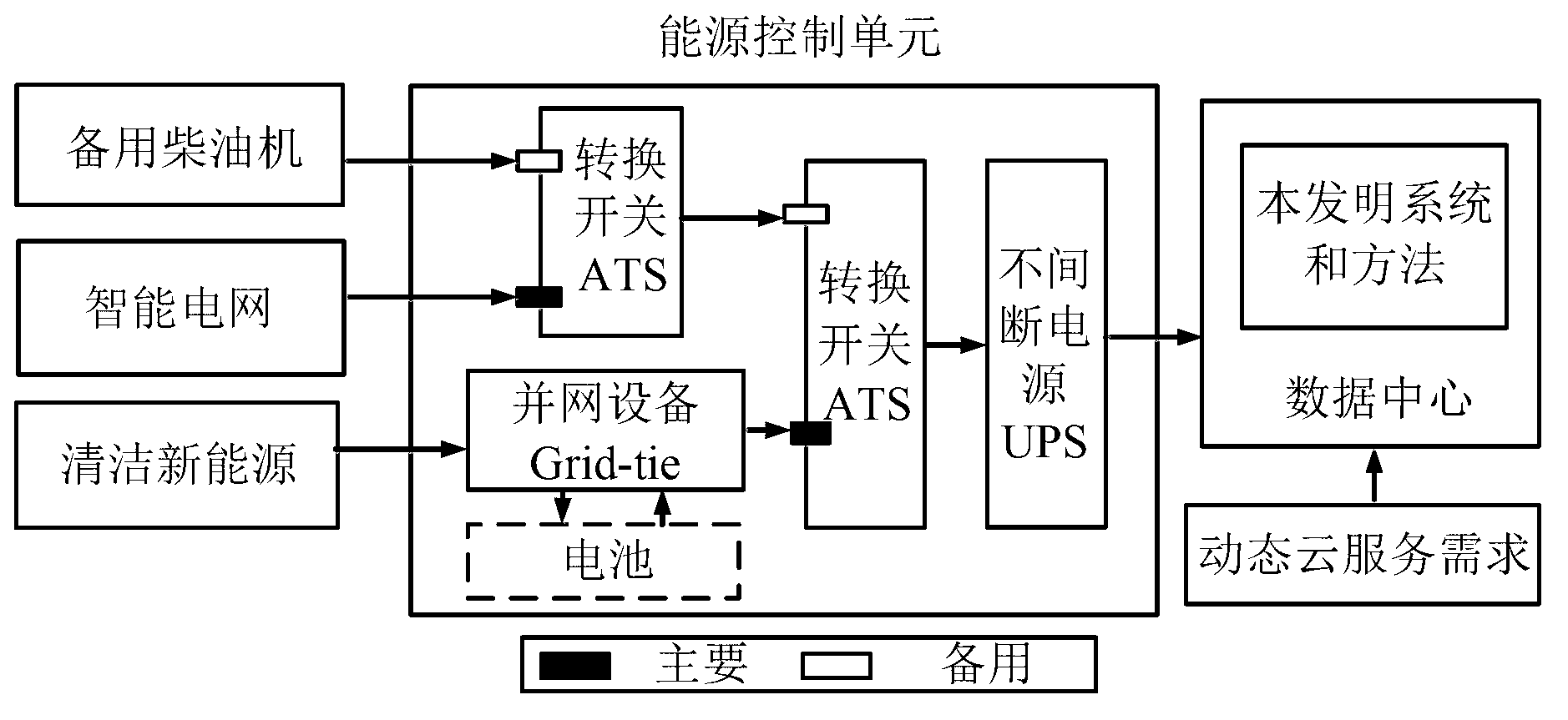 Multi-energy online control method and system for data center under dynamic cloud service request