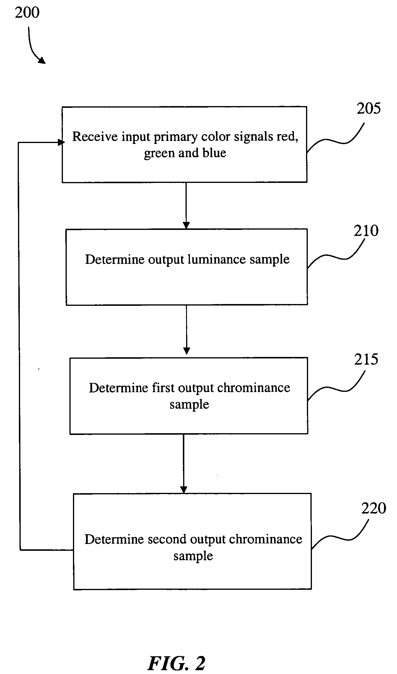 Method and system for variable color saturation