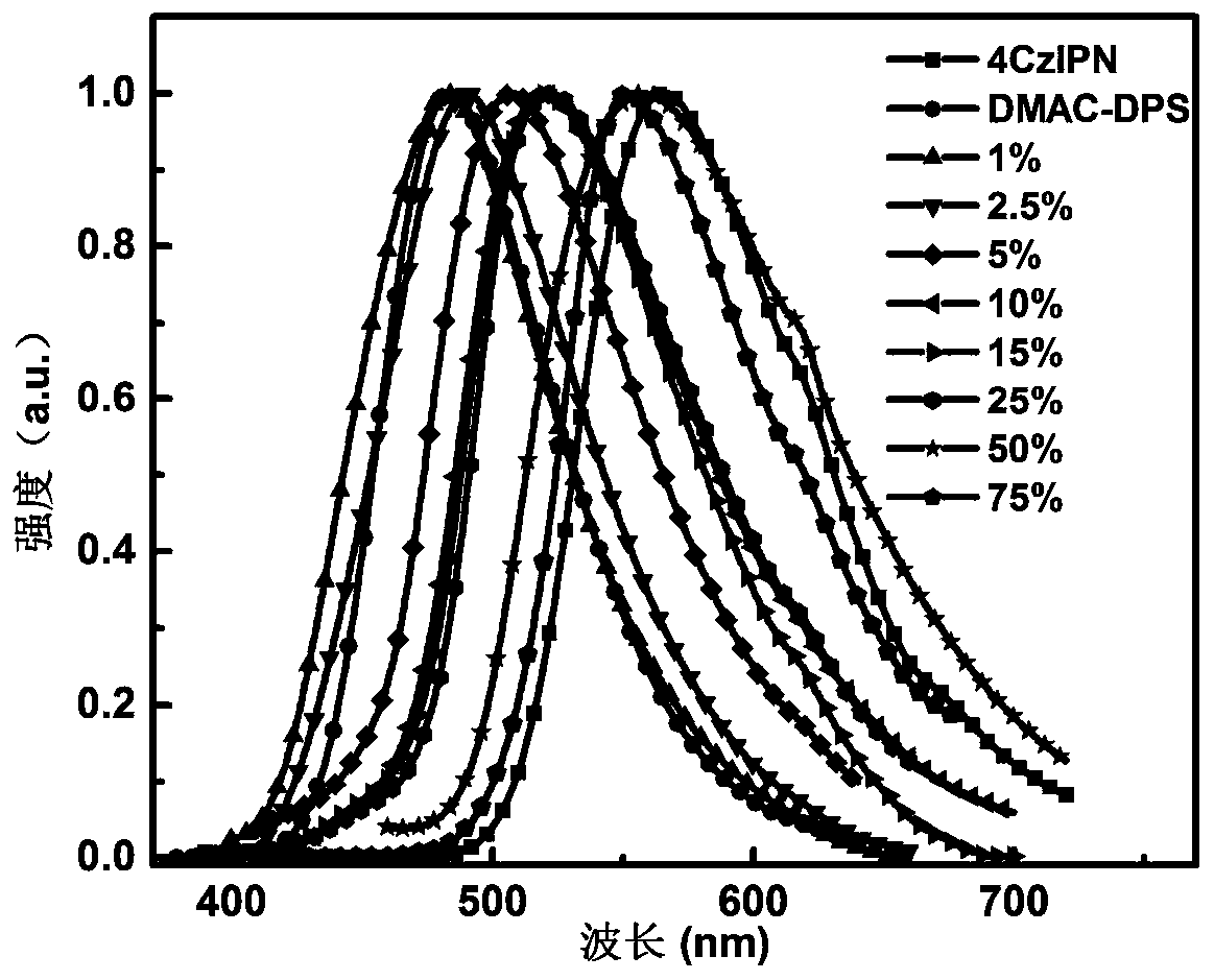 Preparation method of TADF multicolor OLED device