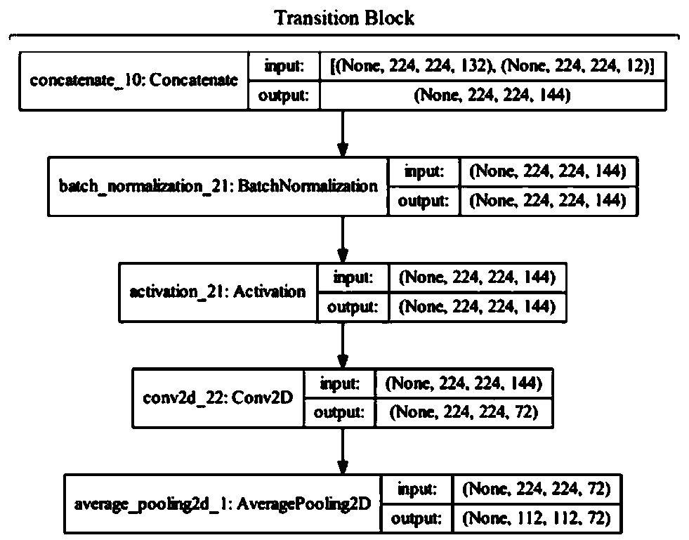 Low-overhead household garbage classification method based on dense convolutional network
