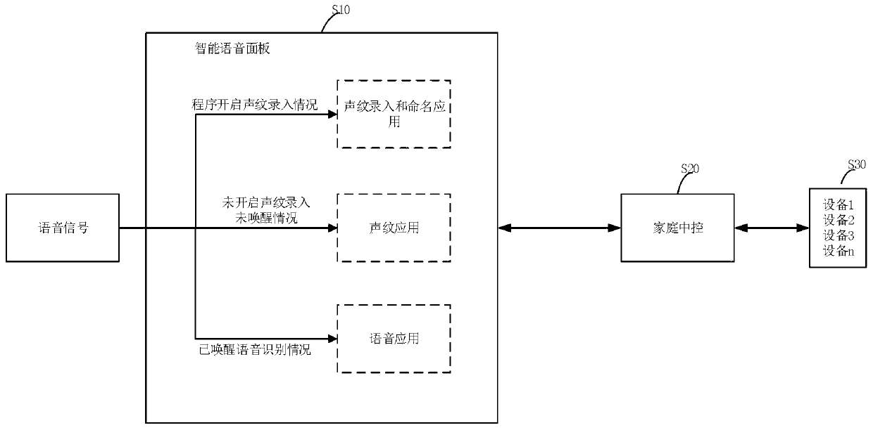 Smart home system control implementation mode