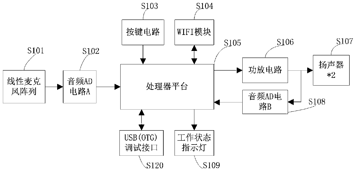 Smart home system control implementation mode